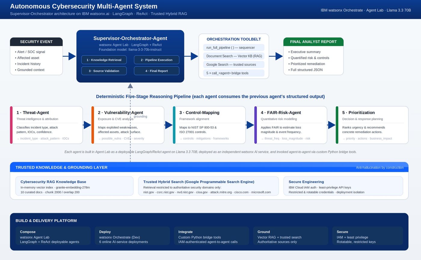 End-to-end architecture of the autonomous cybersecurity multi-agent system