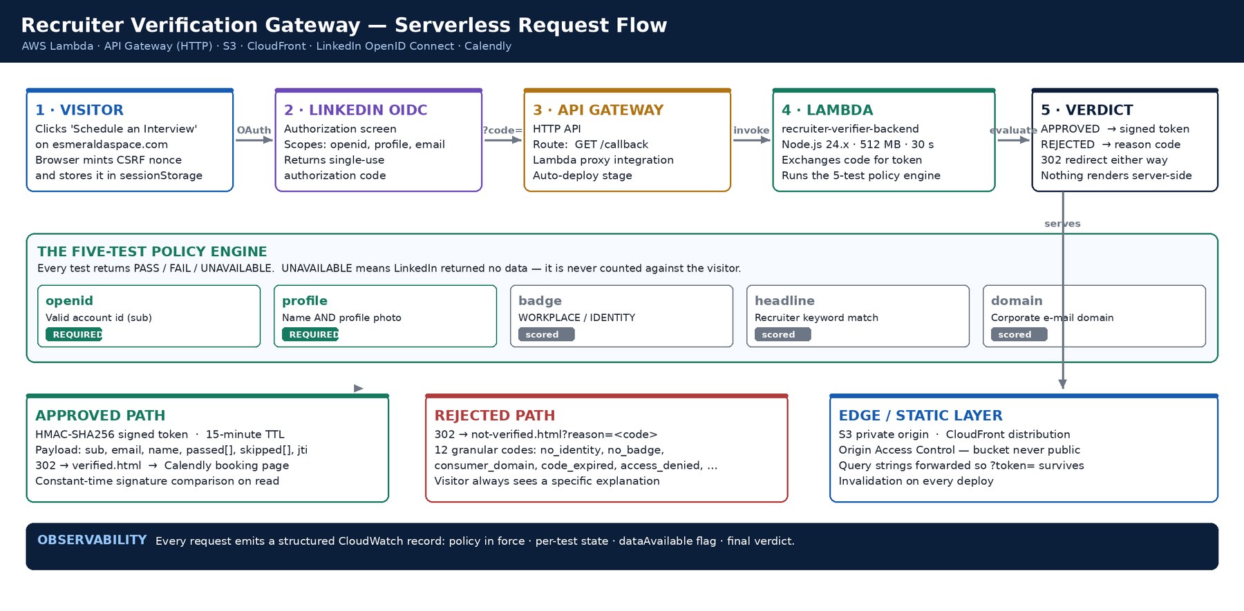 End-to-end architecture diagram of the verification gateway